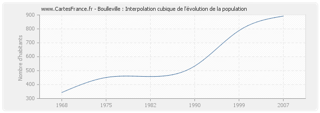 Boulleville : Interpolation cubique de l'évolution de la population