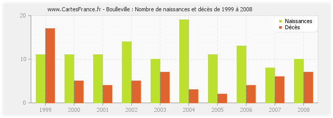 Boulleville : Nombre de naissances et décès de 1999 à 2008