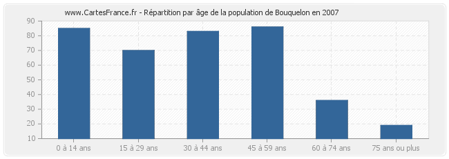 Répartition par âge de la population de Bouquelon en 2007
