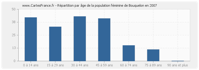 Répartition par âge de la population féminine de Bouquelon en 2007