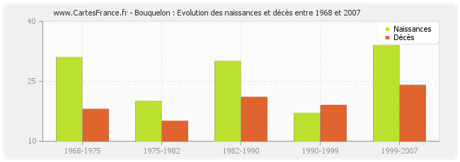 Bouquelon : Evolution des naissances et décès entre 1968 et 2007