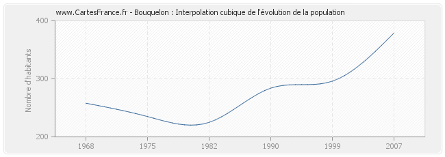 Bouquelon : Interpolation cubique de l'évolution de la population