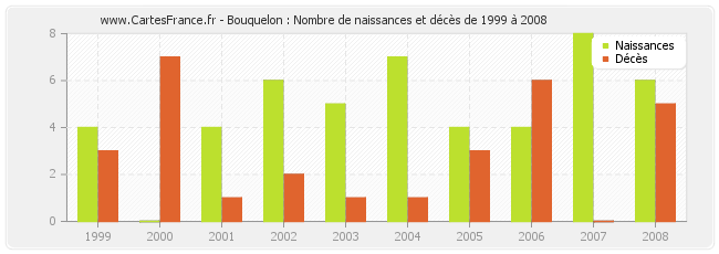 Bouquelon : Nombre de naissances et décès de 1999 à 2008