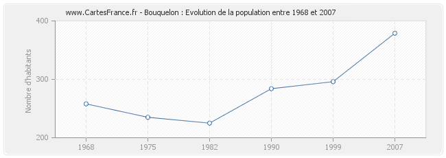 Population Bouquelon