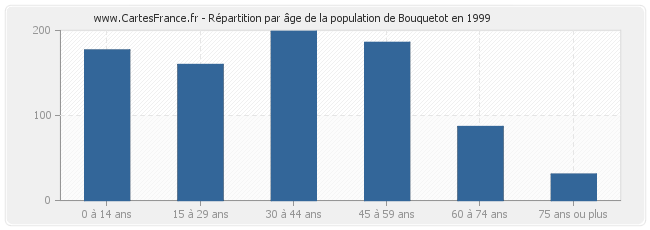 Répartition par âge de la population de Bouquetot en 1999