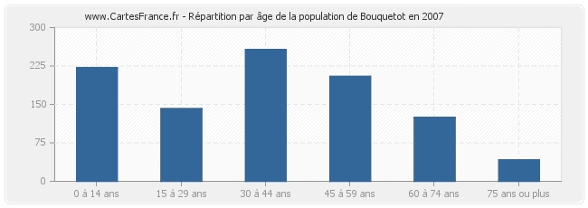Répartition par âge de la population de Bouquetot en 2007