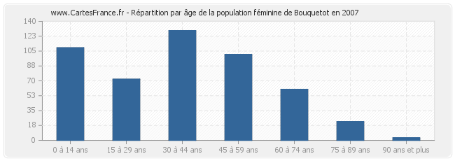 Répartition par âge de la population féminine de Bouquetot en 2007