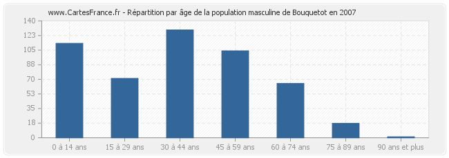 Répartition par âge de la population masculine de Bouquetot en 2007