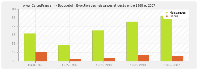 Bouquetot : Evolution des naissances et décès entre 1968 et 2007