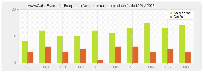 Bouquetot : Nombre de naissances et décès de 1999 à 2008