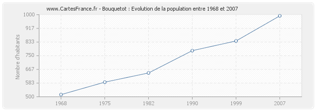 Population Bouquetot