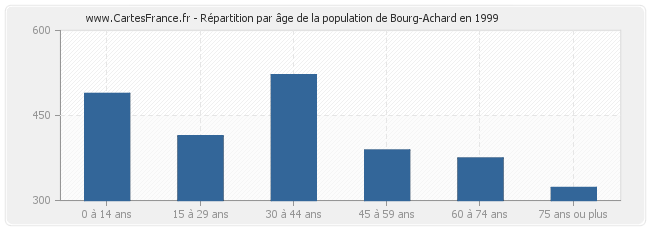 Répartition par âge de la population de Bourg-Achard en 1999