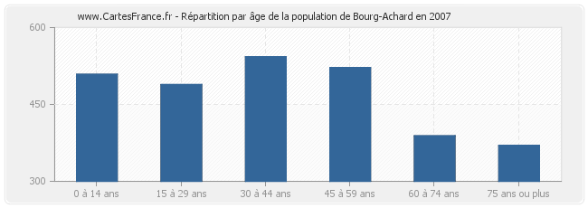 Répartition par âge de la population de Bourg-Achard en 2007