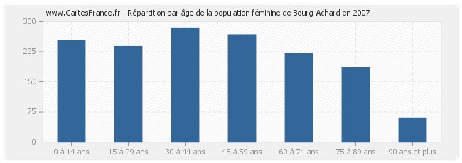 Répartition par âge de la population féminine de Bourg-Achard en 2007