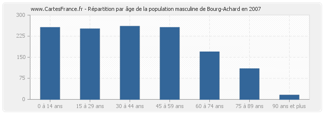 Répartition par âge de la population masculine de Bourg-Achard en 2007