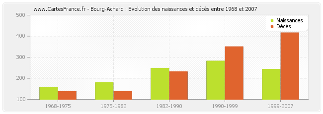Bourg-Achard : Evolution des naissances et décès entre 1968 et 2007
