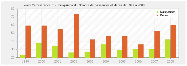 Bourg-Achard : Nombre de naissances et décès de 1999 à 2008