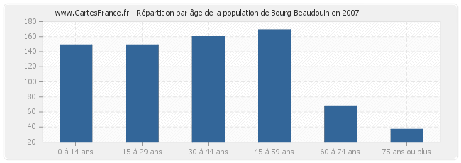 Répartition par âge de la population de Bourg-Beaudouin en 2007