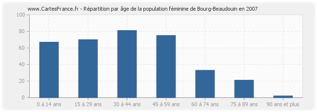 Répartition par âge de la population féminine de Bourg-Beaudouin en 2007