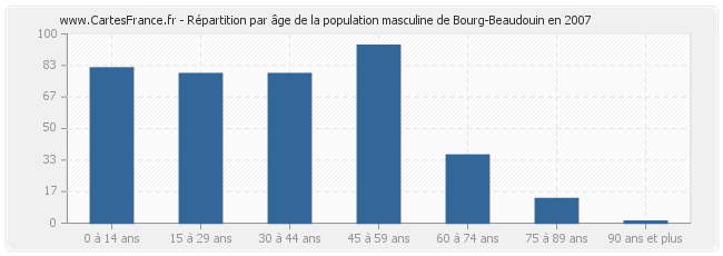 Répartition par âge de la population masculine de Bourg-Beaudouin en 2007