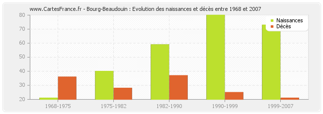 Bourg-Beaudouin : Evolution des naissances et décès entre 1968 et 2007