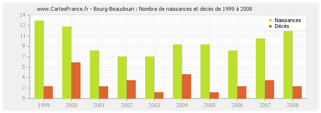 Bourg-Beaudouin : Nombre de naissances et décès de 1999 à 2008