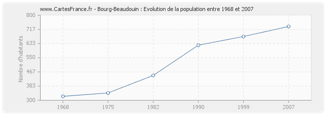 Population Bourg-Beaudouin