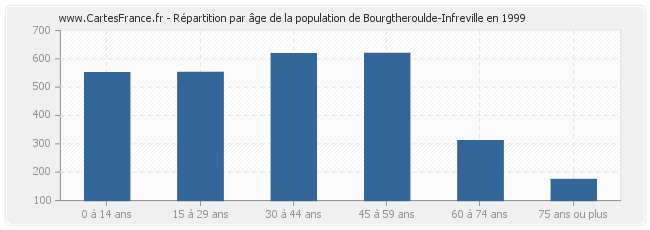 Répartition par âge de la population de Bourgtheroulde-Infreville en 1999