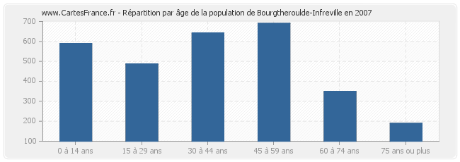 Répartition par âge de la population de Bourgtheroulde-Infreville en 2007