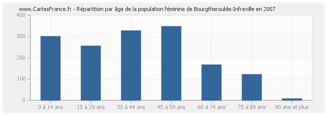 Répartition par âge de la population féminine de Bourgtheroulde-Infreville en 2007