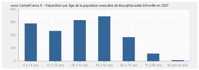 Répartition par âge de la population masculine de Bourgtheroulde-Infreville en 2007