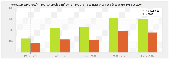 Bourgtheroulde-Infreville : Evolution des naissances et décès entre 1968 et 2007
