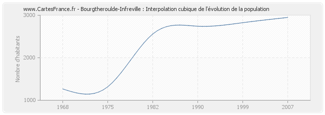 Bourgtheroulde-Infreville : Interpolation cubique de l'évolution de la population