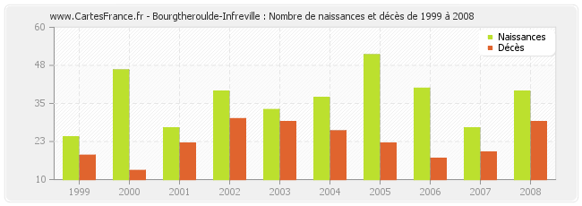 Bourgtheroulde-Infreville : Nombre de naissances et décès de 1999 à 2008