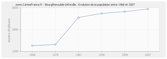 Population Bourgtheroulde-Infreville