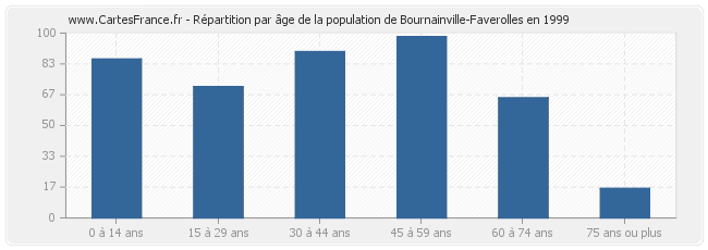 Répartition par âge de la population de Bournainville-Faverolles en 1999