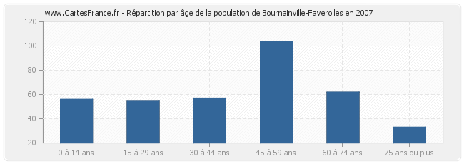 Répartition par âge de la population de Bournainville-Faverolles en 2007
