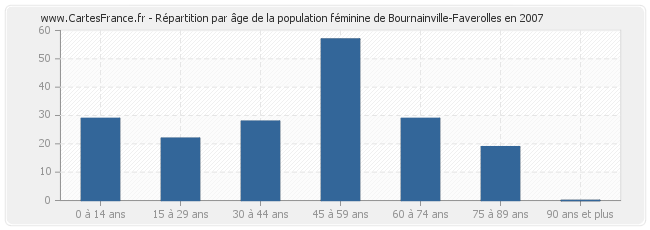 Répartition par âge de la population féminine de Bournainville-Faverolles en 2007