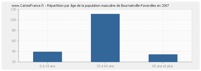 Répartition par âge de la population masculine de Bournainville-Faverolles en 2007