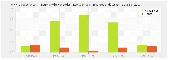 Bournainville-Faverolles : Evolution des naissances et décès entre 1968 et 2007