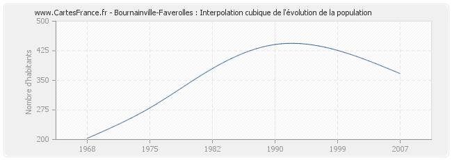 Bournainville-Faverolles : Interpolation cubique de l'évolution de la population