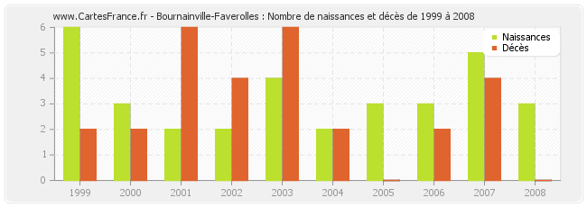 Bournainville-Faverolles : Nombre de naissances et décès de 1999 à 2008
