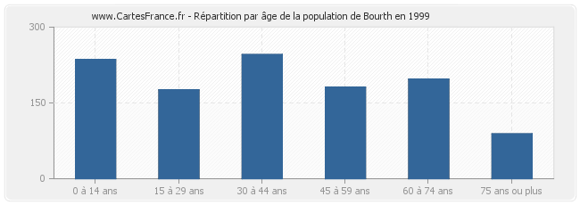 Répartition par âge de la population de Bourth en 1999