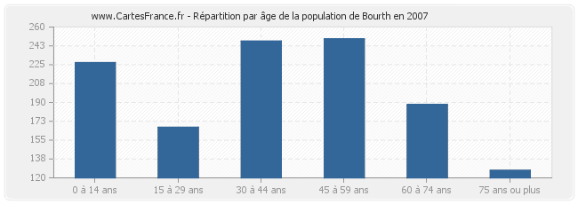 Répartition par âge de la population de Bourth en 2007