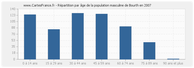 Répartition par âge de la population masculine de Bourth en 2007