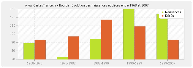 Bourth : Evolution des naissances et décès entre 1968 et 2007