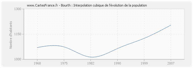 Bourth : Interpolation cubique de l'évolution de la population