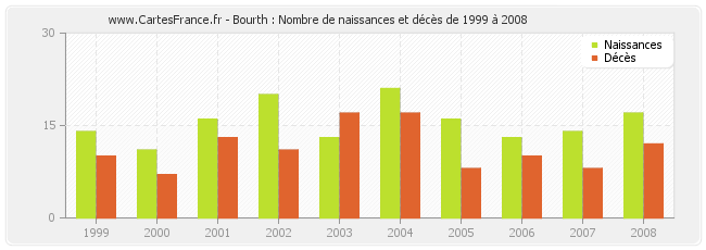 Bourth : Nombre de naissances et décès de 1999 à 2008