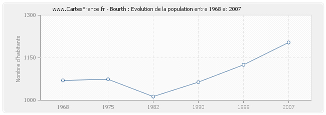 Population Bourth