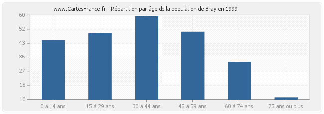 Répartition par âge de la population de Bray en 1999